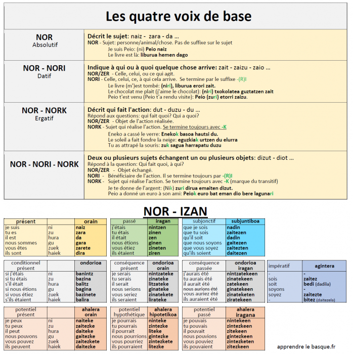 Basque Conjugation conjugaison basque